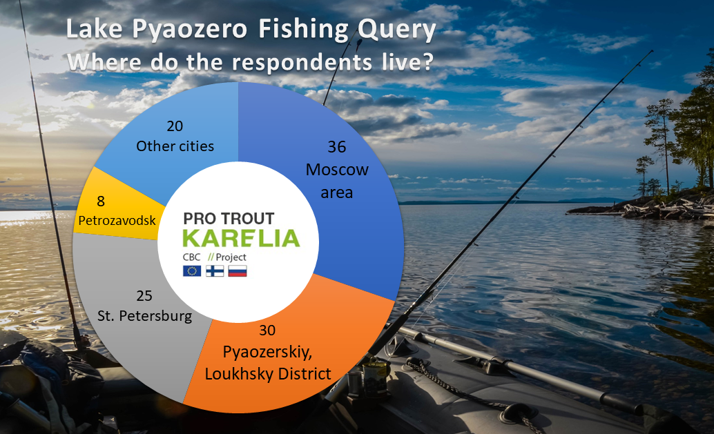 Pie chart showing that 30 % of the respondent live in Moscow area, 25 % in Loykhsky area, 21 % in Saint Petersburg, 7 % in petrozavodsk and 17 % in other cities. lake Pyaocero summer scenery in the background, with a fishing boat and three fishing rods.