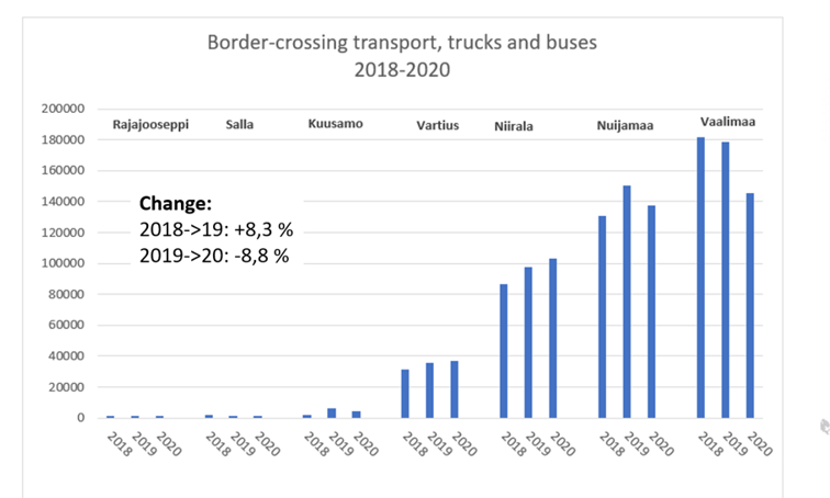 Cross-border transportation